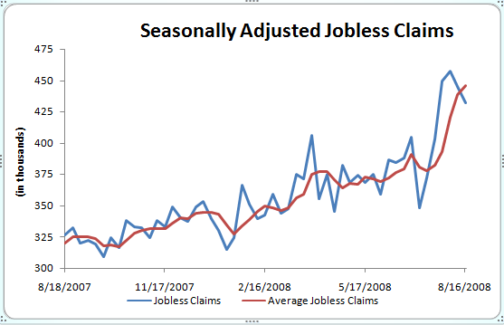 Jobless Claims 432000 Down 12000 Credit Writedowns 